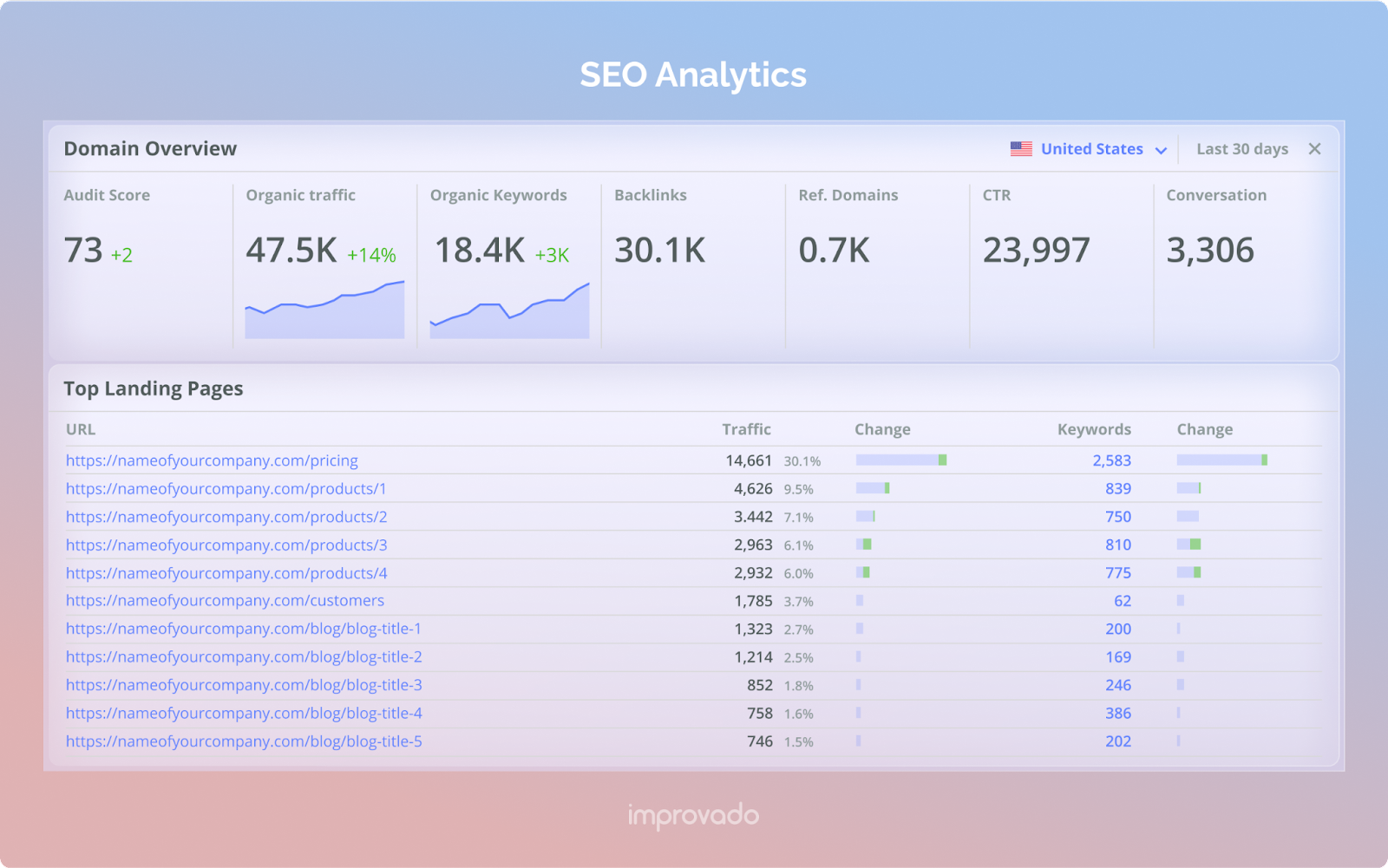 SEO Dashboard  - Source: https://improvado.io/blog/12-best-marketing-dashboard-examples-and-templates SEO Dashboard
