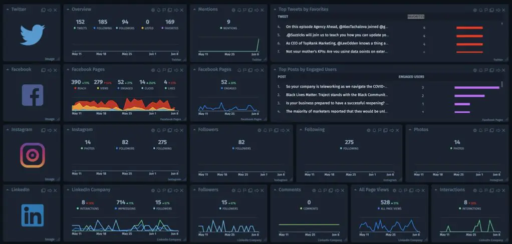 Social Media Dashboard - Source: https://www.cyfe.com/blog/social-media-dashboard/ Social Media Dashboard