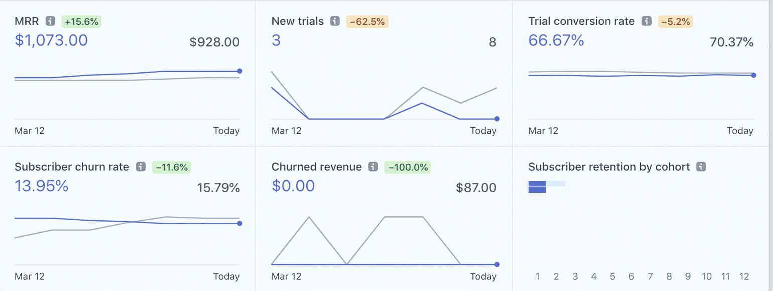 Ecommerce Dashboard - Source: https://improvado.io/blog/12-best-marketing-dashboard-examples-and-templates Ecommerce Dashboard