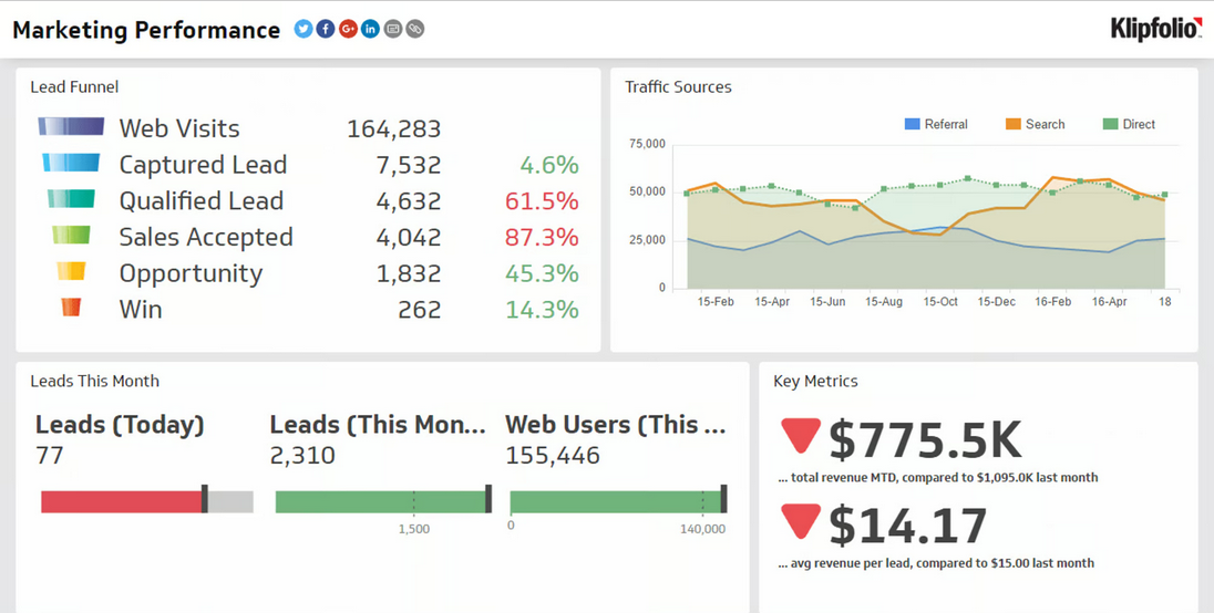 Marketing Performance Dashboard - Source: https://www.klipfolio.com/resources/dashboard-examples/marketing/current-performance Marketing Performance Dashboard